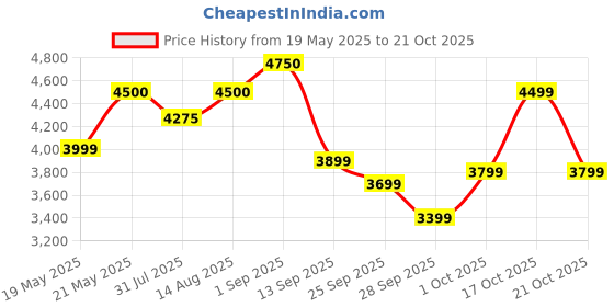 amazon.in Nicorette 2mg Freshmint Gum 210 gums pack nicorette Price History Graph from 19 May 2025 to 21 Oct 2025
