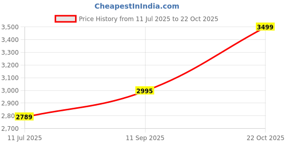 amazon.in Nicorette Freshmint Gum 2 mg, 105 Pieces nicorette Price History Graph from 11 Jul 2025 to 22 Oct 2025