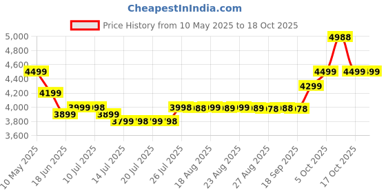 amazon.in Nicorette QuickMist Duo Freshmint Flavor, 2 X 150 Sprays nicorette Price History Graph from 10 May 2025 to 17 Oct 2025