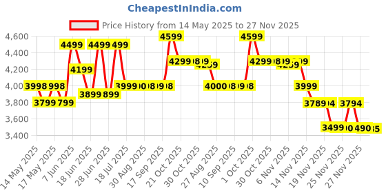 amazon.in Nicorette QuickMist Mouth Spray, Fresh Mint, Pack of 1 Price History Graph from 14 May 2025 to 27 Nov 2025