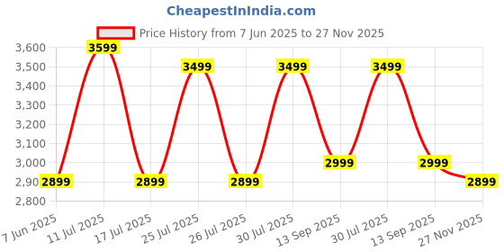 amazon.in Nicorette® QuickMist Cool Berry 1mg/Spray Mouthspray Nicotine 150 Sprays Price History Graph from 7 Jun 2025 to 27 Nov 2025