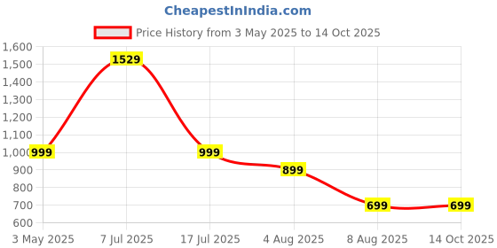 amazon.in NicoShield | Herbal solution to Help Quit Smoking Naturally | Helps Reduce Craving To Smoke | Ayurvedic Herbal Supplement | 60 Veg Capsules (Pack of 1) Price History Graph from 3 May 2025 to 13 Oct 2025