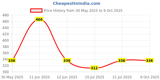 amazon.in Nicosure Nicotine Lozenges Container Pack-2mg-Pack of 2-50 Lozenges|Tobacco Control Aid|Icemint Flavour|Aids in Quitting Tobacco|Sugar-free|Mini Size Max Flavour Price History Graph from 30 May 2025 to 9 Oct 2025