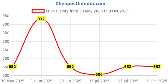 amazon.in Nicosure Nicotine Lozenges Container Pack-2mg-Pack of 4-100 Lozenges|Tobacco Control Aid|Icemint Flavour|Aids in Quitting Tobacco|Sugar-free|Mini Size Max Flavour Price History Graph from 30 May 2025 to 9 Oct 2025