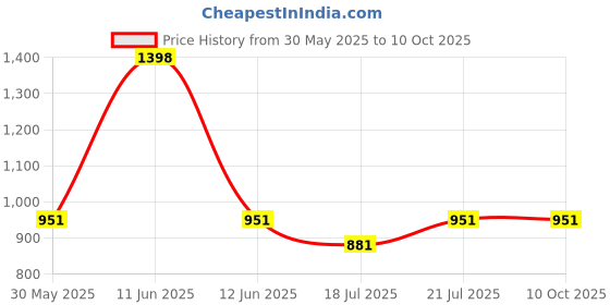 amazon.in Nicosure Nicotine Lozenges Container Pack-2mg-Pack of 6-150 Lozenges|Tobacco Control Aid|Icemint Flavour|Aids in Quitting Tobacco|Sugar-free|Mini Size Max Flavour Price History Graph from 30 May 2025 to 10 Oct 2025