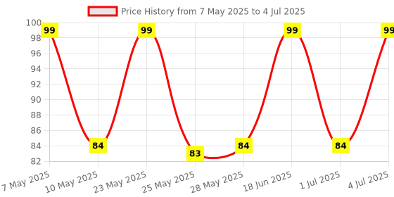 amazon.in Nicotex 14mg - Patch of 1 Price History Graph from 7 May 2025 to 4 Jul 2025