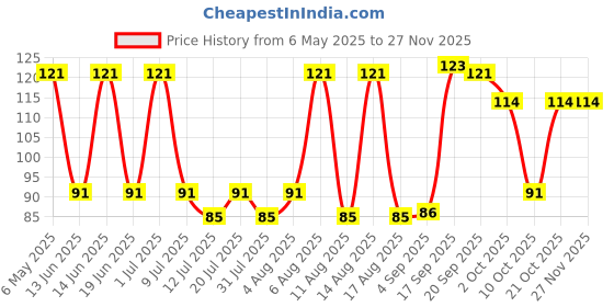 amazon.in Nicotex Gums, 2mg, Cinnamon - Strip, 12 Gums Price History Graph from 6 May 2025 to 25 Nov 2025