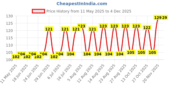 amazon.in Nicotex Gums, 2mg, Mint Plus - Strip, 12 Gums Price History Graph from 11 May 2025 to 4 Dec 2025