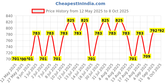 amazon.in Nicotex Patches, 21mg, 7 Patches Price History Graph from 12 May 2025 to 8 Oct 2025