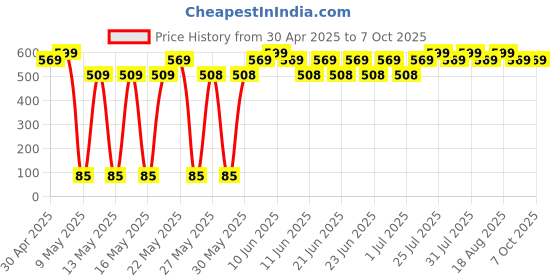 amazon.in Nicotex Patches, 7mg, 7 Patches Price History Graph from 30 Apr 2025 to 7 Oct 2025