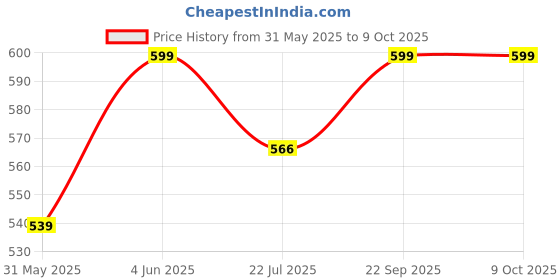 amazon.in nicover Nicotine Gums 2mg | Mint Flavour Sugar Free Soft Chew | Helps to Quit Smoking and Tobacco | Pack of 10 (100 gums in each pack) | WHO-Approved nicover Price History Graph from 31 May 2025 to 9 Oct 2025