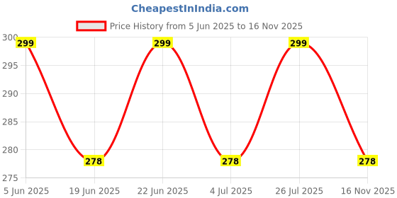 amazon.in nicsy Lace Capri Leggings for Women | PlusSize Stylish Net Capri for Girls, Yoga Cropped Leggings Lightweight, Tights Leggings nicsy Price History Graph from 5 Jun 2025 to 16 Nov 2025