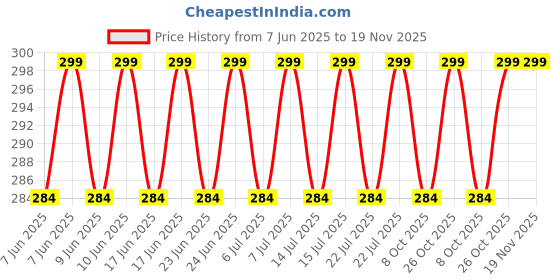 amazon.in nicsy Socks for Women 5 Pairs socks Transparent Ultra Thin Lace Invisible Socks, Fishnet Socks, Summer Socks, Style Mesh Sheer socks nicsy Price History Graph from 7 Jun 2025 to 18 Nov 2025