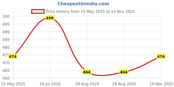 amazon.in nicsy Women's Boy Shorts Underwear Antibacterial Micromodal Airsoft, Soft Viscose Cotton|Boy Short - Non-Itch, No Chafing, Sweat-Proof Comfort nicsy Price History Graph from 15 May 2025 to 14 Nov 2025