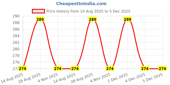 amazon.in nicsy Women's Girls Multi Design Nylon Socks Transparent Ankle Length Floral Socks Pack Of 10 Free Size nicsy Price History Graph from 14 Aug 2025 to 5 Dec 2025