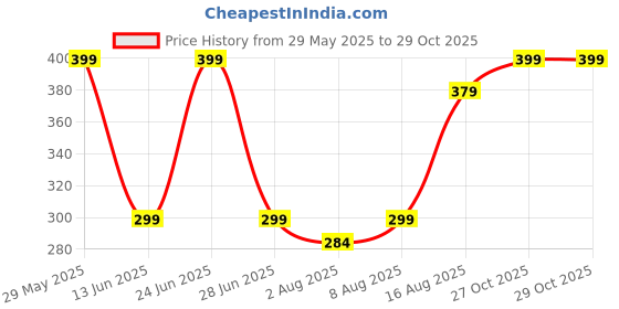 amazon.in nicsy Women's Panties Full Coverage Soft Touch Cotton Elastane Stretch Lace Underwear Styled Hipster with StayFresh Panty for Women Combo Pack nicsy Price History Graph from 29 May 2025 to 29 Oct 2025