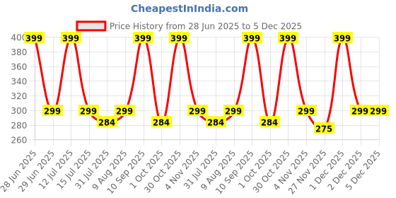 amazon.in nicsy Women's Panties Full Coverage Soft Touch Cotton Elastane Stretch Lace Underwear Styled Hipster with StayFresh Panty for Women Combo Pack nicsy Price History Graph from 28 Jun 2025 to 5 Dec 2025