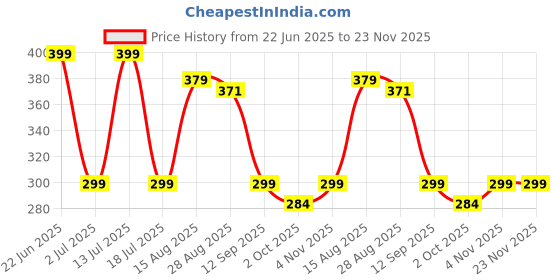 amazon.in nicsy Women's Panties Full Coverage Soft Touch Cotton Elastane Stretch Lace Underwear Styled Hipster with StayFresh Panty for Women Combo Pack nicsy Price History Graph from 22 Jun 2025 to 22 Nov 2025