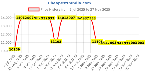 amazon.in Nicunom 18 Slots Leather Sunglass Organizer Collector Eyeglasses Sunglass Glasses Storage Box Eyeglasses Eyewear Display Case with Drawer, Lockable, Black nicunom Price History Graph from 5 Jul 2025 to 27 Nov 2025