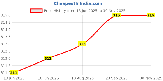 amazon.in NID Medohar Ras Useful For Constipation, Acidity, Weight loss, Syrup (Pack of 1) Price History Graph from 13 Jun 2025 to 29 Nov 2025
