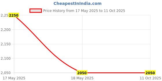amazon.in Nidek Pulmo-Mist II Nebulizer (Gray) Price History Graph from 17 May 2025 to 11 Oct 2025