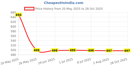 amazon.in Nidhi Enterprises 6mm Polypropylene Rope – 20m (65ft) Heavy-Duty PP Rope | Yellow Durable, Weather-Resistant, Multipurpose for Boating, Camping, DIY, Marine & Outdoor Use Price History Graph from 20 May 2025 to 28 Oct 2025