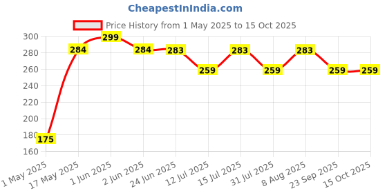 amazon.in nidhi’s grandmaa secret NIDHI'S GRANDMAA SECRET Herbal Sindoor with Rosemary & Curcumin Extracts | Reduces Scalp Itchiness & Irritation | Mercury & Lead-Free | Smudge Proof Dual Liquid Sindoor Red & Maroon | 5mL nidhi’s grandmaa secret Price History Graph from 1 May 2025 to 14 Oct 2025
