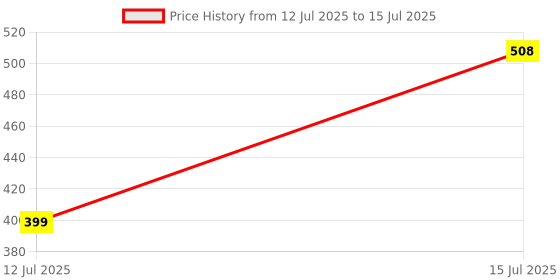 amazon.in NIDHI’S GRANDMAA SECRET Scalp Scrub for Dandruff | Reduces Buildup, Dead Skin & Itchiness | Handmade Curry Leaves & Seaweed Walnut Scrub | Scalp Scrub for dry scalp and Oily Buildup | 200gm Price History Graph from 12 Jul 2025 to 15 Jul 2025