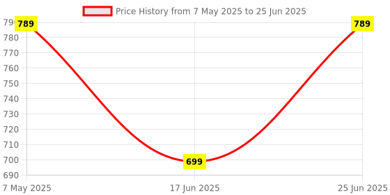 amazon.in Nidiox Rechargeable Ergonomic Wireless, 2.4G USB Vertical Ergonomic Mouse with 6 Buttons 3 Adjustable DPI 800/1200/1600 Levels Compatible with Computer, Desktop, Laptop, PC, Mac- Black Price History Graph from 7 May 2025 to 25 Jun 2025