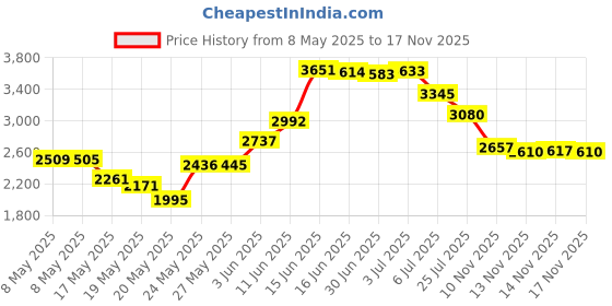 amazon.in nidovix Polarized Classic Vintage Aviator Sunglasses for Men Women Large Frame Retro 70s Sunglasses nidovix Price History Graph from 8 May 2025 to 17 Nov 2025