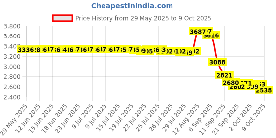 amazon.in nidra Luxury Patented Deep Rest Sleep Eye Mask with Contoured Shape and Adjustable Head Strap (Purple) nidra Price History Graph from 29 May 2025 to 9 Oct 2025