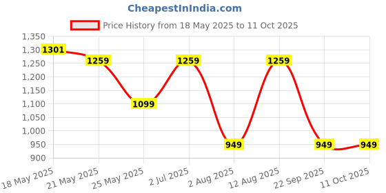 amazon.in NieR Replicant ver.1.22474487139 (PC) Price History Graph from 18 May 2025 to 11 Oct 2025