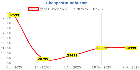 amazon.in niesahyan A8 GPS Handheld Navigator, Portable Hiking GPS for Outdoor, Multi-GNSS Support, Rugged Waterproof Button-Operated Handheld GPS with Preloaded USA Basemap niesahyan Price History Graph from 3 Jun 2025 to 7 Oct 2025