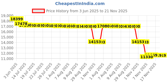 amazon.in NiesahYan ZL180 Handheld GPS Survey Equipment, Land Surveying Tool, 2.4-Inch LCD Display, Supports GPS+GLONASS Satellite, Topographical Mapping, Recommended for Forest, Farmland and Mountain niesahyan Price History Graph from 3 Jun 2025 to 20 Nov 2025