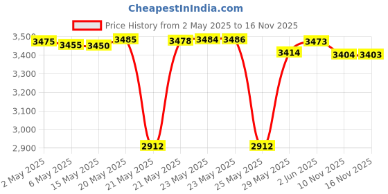 amazon.in Nifeida 234-4099 Oxygen Sensor Upstream Downstream Front Heated O2 Sensor Auto Part Replacement for Honda Accord Civic del Sol Odyssey, Acura Integra NSX 98 99 OE# 36531P06A11, 36531P07L01 Price History Graph from 2 May 2025 to 16 Nov 2025