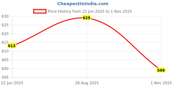 amazon.in nifty Women's Denim Boyfriend Fit Cargo Jeans nifty Price History Graph from 22 Jun 2025 to 1 Nov 2025