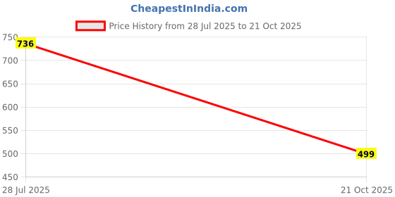 amazon.in nifty Women's Denim Color Trucker Jacket nifty Price History Graph from 28 Jul 2025 to 21 Oct 2025