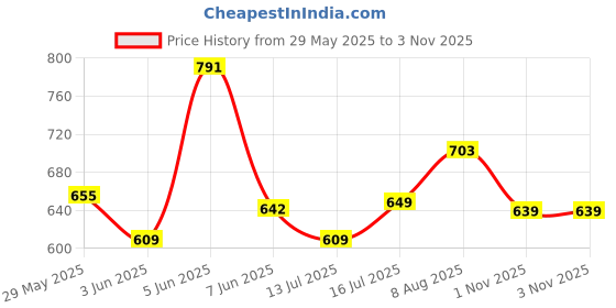 amazon.in nifty Women's Denim Relaxed Fit Color Cargo Jeans nifty Price History Graph from 29 May 2025 to 2 Nov 2025