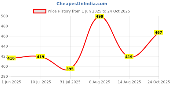amazon.in nifty Women's Denim Slim Fit Shorts nifty Price History Graph from 1 Jun 2025 to 24 Oct 2025