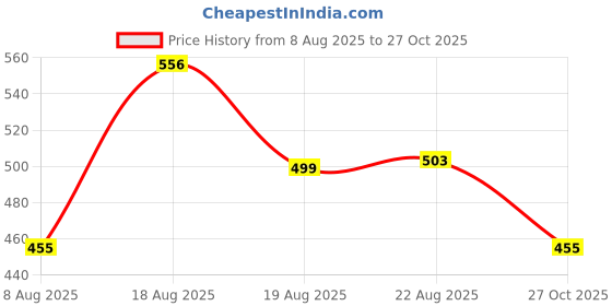 amazon.in nifty Women's Denim Slim Fit Shorts nifty Price History Graph from 8 Aug 2025 to 27 Oct 2025