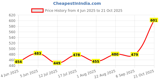 amazon.in nifty Women's Denim Straight Fit Boyfriend Jeans nifty Price History Graph from 4 Jun 2025 to 21 Oct 2025