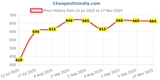 amazon.in nifty Women's Denim Straight Fit Color Jeans nifty Price History Graph from 12 Jul 2025 to 27 Nov 2025
