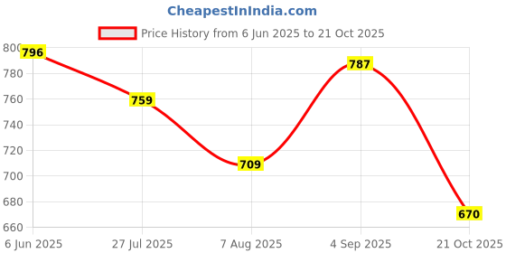 amazon.in nifty Women's Denim Stretchable 2-Button Straight Fit Jeans nifty Price History Graph from 6 Jun 2025 to 21 Oct 2025