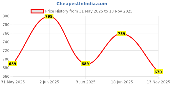 amazon.in nifty Women's Denim Stretchable 2-Button Straight Fit Jeans nifty Price History Graph from 31 May 2025 to 13 Nov 2025