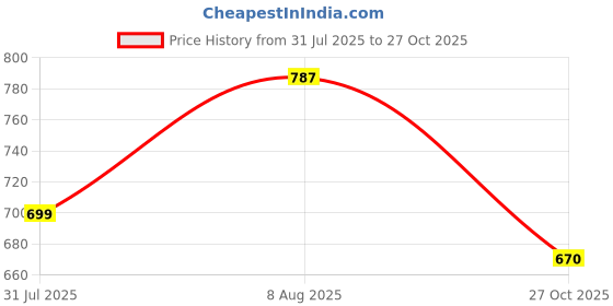 amazon.in nifty Women's Denim Stretchable 2-Button Straight Fit Jeans nifty Price History Graph from 31 Jul 2025 to 27 Oct 2025