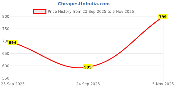 amazon.in nifty Women's Denim Stretchable High Rise Flared Jeans nifty Price History Graph from 23 Sep 2025 to 5 Nov 2025
