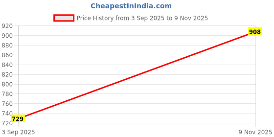 amazon.in nifty Women's Denim Stretchable High Waist Baggy Jeans for Women nifty Price History Graph from 3 Sep 2025 to 9 Nov 2025