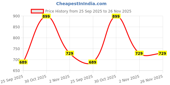 amazon.in nifty Women's Denim Stretchable High Waist Bootcut Jeans nifty Price History Graph from 25 Sep 2025 to 25 Nov 2025