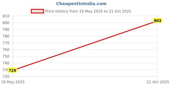 amazon.in nifty Women's Denim Stretchable High Waist Light Wash Baggy Jeans || Back Pocket Bow tie Detail nifty Price History Graph from 19 May 2025 to 21 Oct 2025