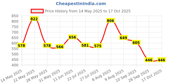 amazon.in nifty Women's Denim Stretchable High Waist Plus Size Jeans nifty Price History Graph from 14 May 2025 to 16 Oct 2025